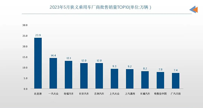 5月車企銷量TOP10：自主表現強勢，合資還在&ldquo;大象轉身&rdquo;