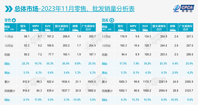 11月乘用車市場零售達(dá)208萬輛，12月難&ldquo;翹尾&rdquo;？